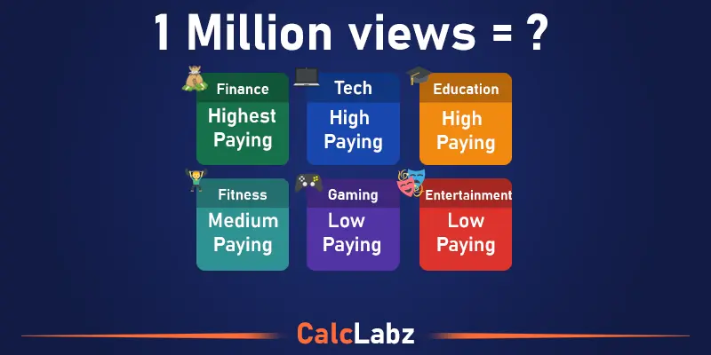 1 Million Views YouTube Earnings India 2026